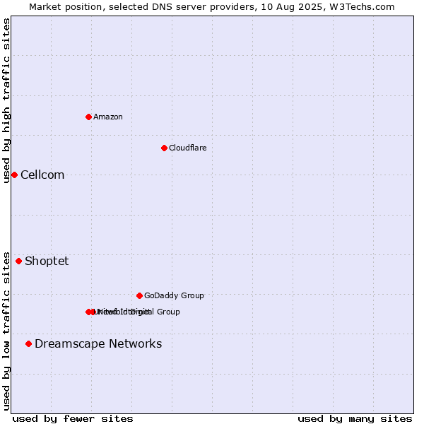 Market position of Dreamscape Networks vs. Shoptet vs. Cellcom
