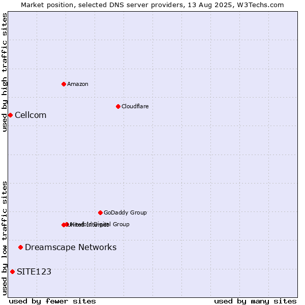 Market position of Dreamscape Networks vs. SITE123 vs. Cellcom