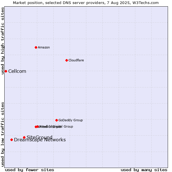 Market position of SiteGround vs. Dreamscape Networks vs. Cellcom