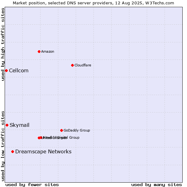 Market position of Dreamscape Networks vs. Skymail vs. Cellcom