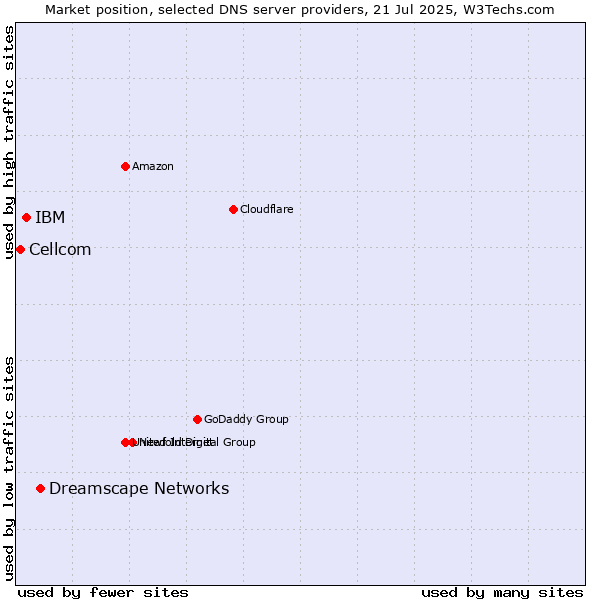 Market position of Dreamscape Networks vs. IBM vs. Cellcom