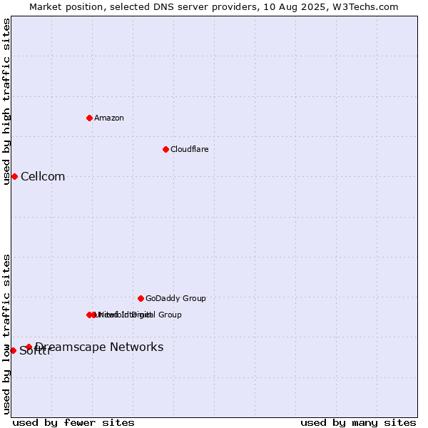 Market position of Dreamscape Networks vs. Cellcom vs. Softtr