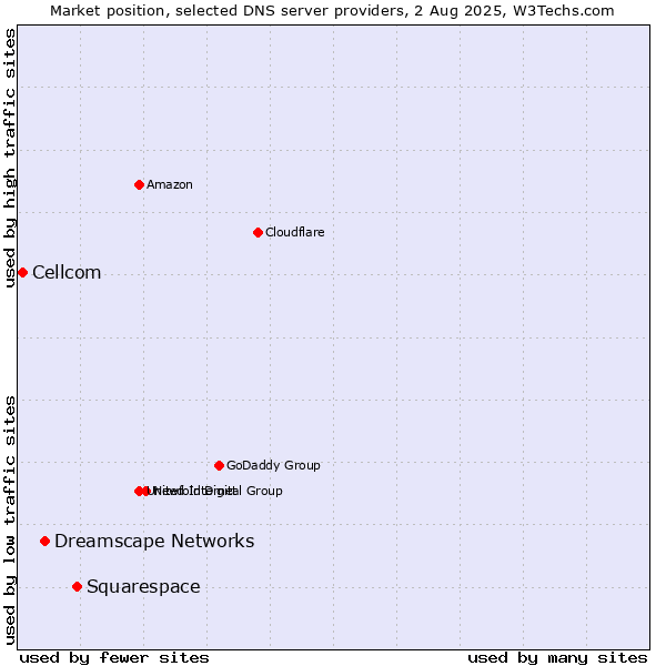 Market position of Squarespace vs. Dreamscape Networks vs. Cellcom