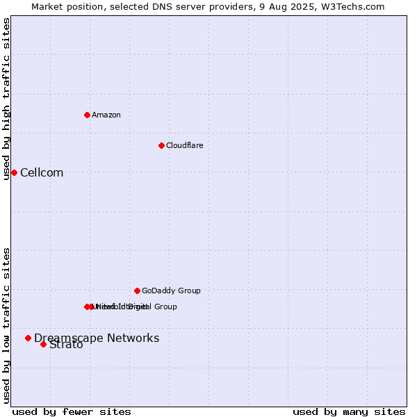 Market position of Strato vs. Dreamscape Networks vs. Cellcom