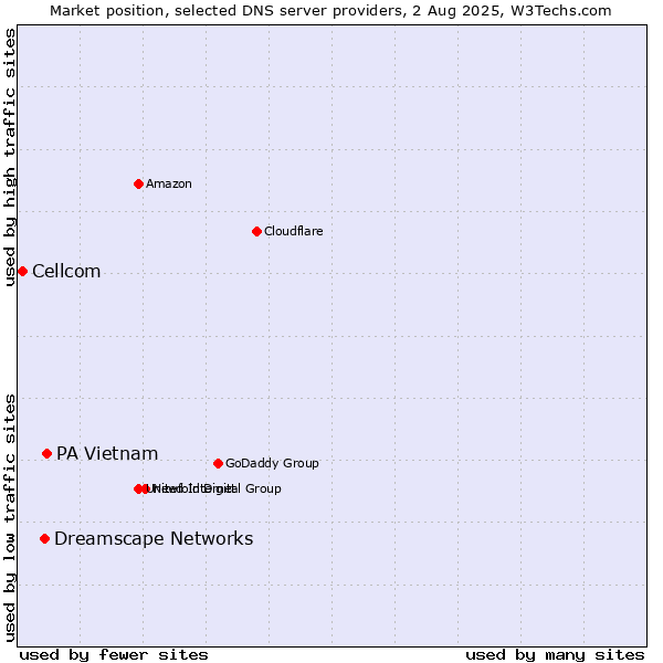 Market position of PA Vietnam vs. Dreamscape Networks vs. Cellcom