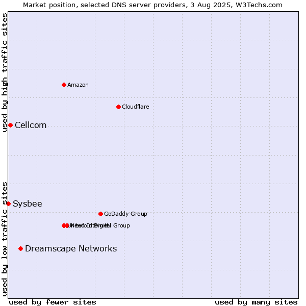 Market position of Dreamscape Networks vs. Cellcom vs. Sysbee