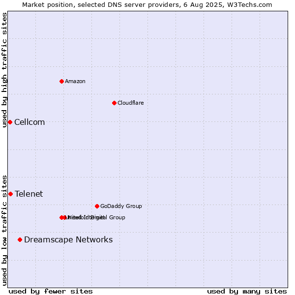 Market position of Dreamscape Networks vs. Telenet vs. Cellcom