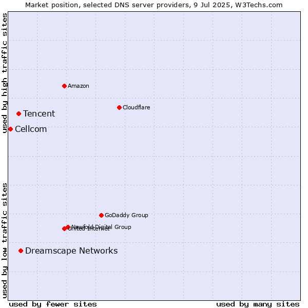 Market position of Dreamscape Networks vs. Tencent vs. Cellcom