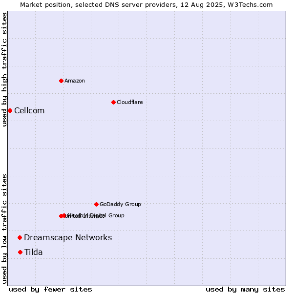 Market position of Tilda vs. Dreamscape Networks vs. Cellcom