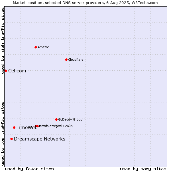 Market position of TimeWeb vs. Dreamscape Networks vs. Cellcom