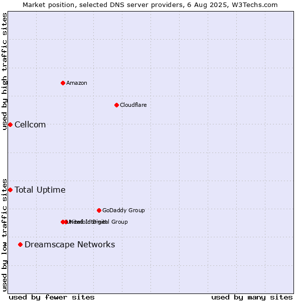 Market position of Dreamscape Networks vs. Total Uptime vs. Cellcom