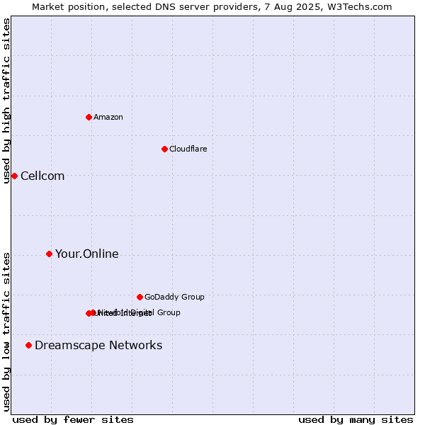 Market position of Your.Online vs. Dreamscape Networks vs. Cellcom