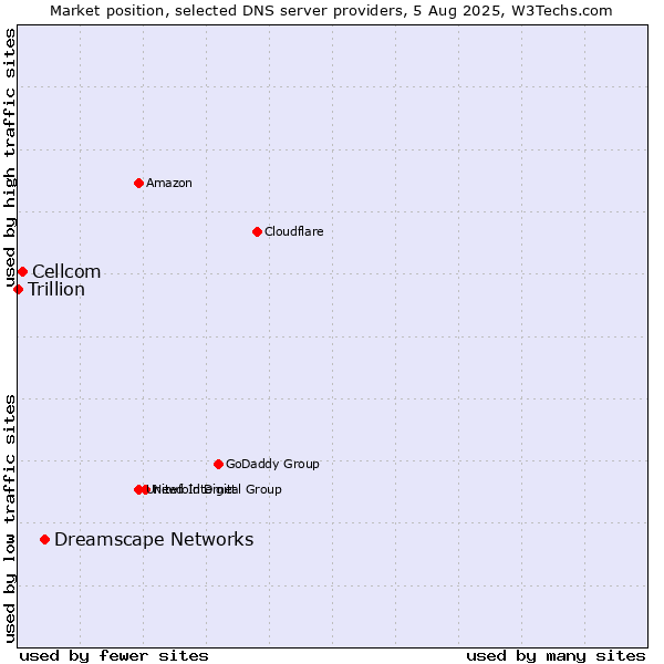 Market position of Dreamscape Networks vs. Cellcom vs. Trillion