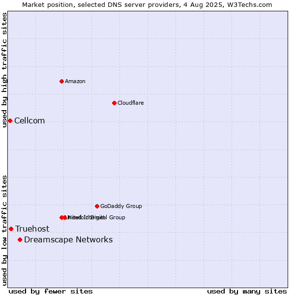 Market position of Dreamscape Networks vs. Truehost vs. Cellcom