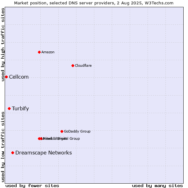 Market position of Dreamscape Networks vs. Turbify vs. Cellcom
