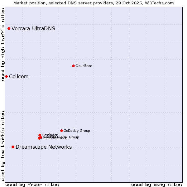 Market position of Dreamscape Networks vs. Vercara UltraDNS vs. Cellcom