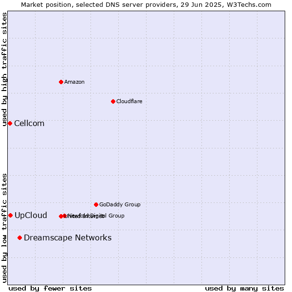 Market position of Dreamscape Networks vs. UpCloud vs. Cellcom