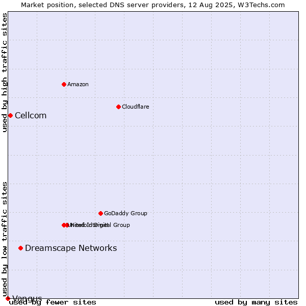 Market position of Dreamscape Networks vs. Cellcom vs. Vangus