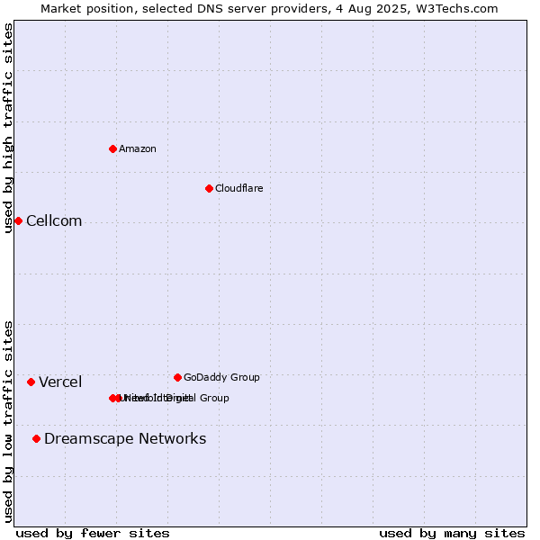 Market position of Dreamscape Networks vs. Vercel vs. Cellcom