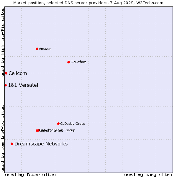 Market position of Dreamscape Networks vs. Cellcom vs. 1&1 Versatel