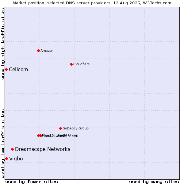 Market position of Dreamscape Networks vs. Vigbo vs. Cellcom