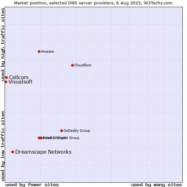 Market position of Dreamscape Networks vs. Cellcom vs. Visualsoft
