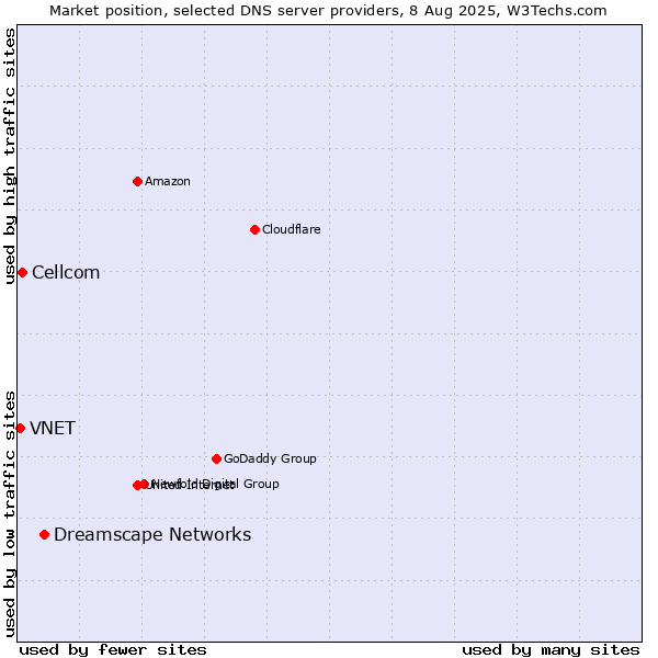 Market position of Dreamscape Networks vs. Cellcom vs. VNET