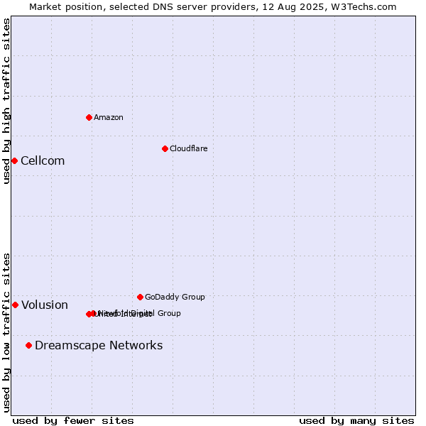 Market position of Dreamscape Networks vs. Volusion vs. Cellcom