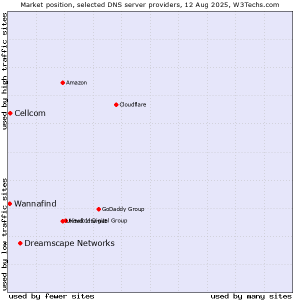 Market position of Dreamscape Networks vs. Cellcom vs. Wannafind
