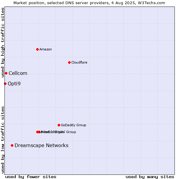 Market position of Dreamscape Networks vs. Cellcom vs. Opti9