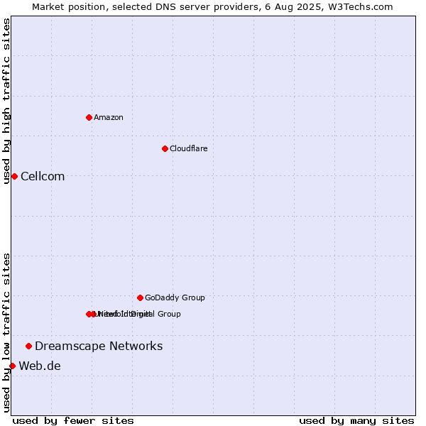 Market position of Dreamscape Networks vs. Cellcom vs. Web.de