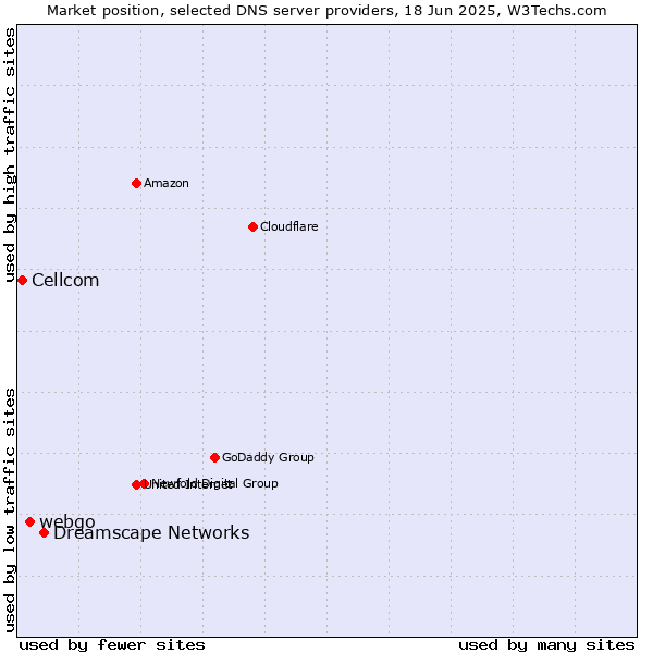 Market position of Dreamscape Networks vs. webgo vs. Cellcom