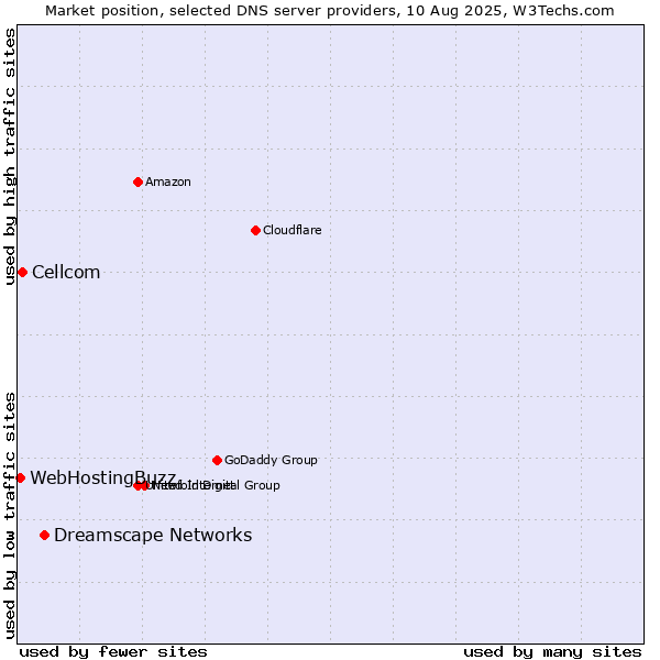 Market position of Dreamscape Networks vs. Cellcom vs. WebHostingBuzz