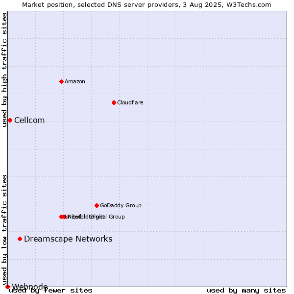 Market position of Dreamscape Networks vs. Cellcom vs. Webnode