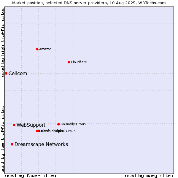 Market position of WebSupport vs. Dreamscape Networks vs. Cellcom