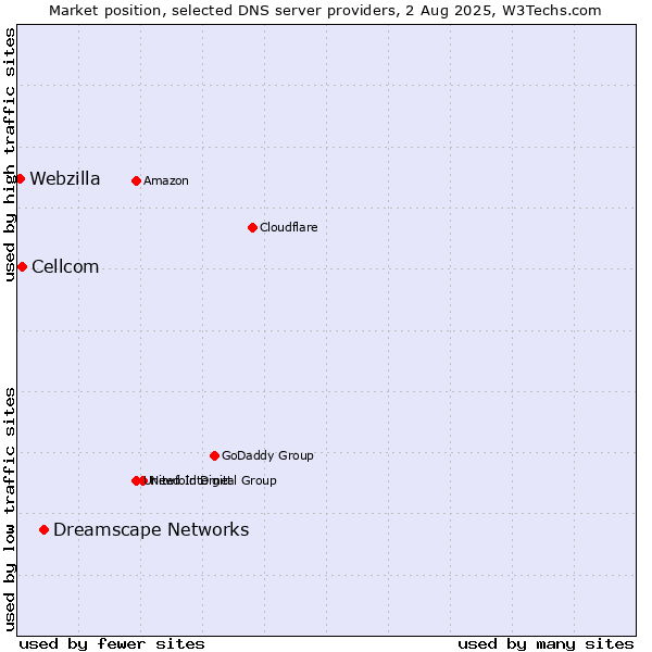 Market position of Dreamscape Networks vs. Cellcom vs. Webzilla