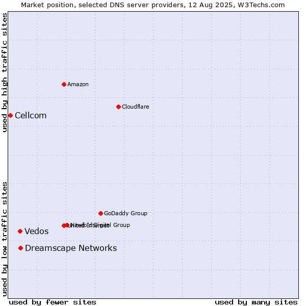 Market position of Dreamscape Networks vs. Vedos vs. Cellcom