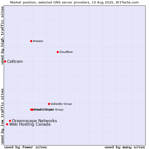 Market position of Dreamscape Networks vs. Web Hosting Canada vs. Cellcom