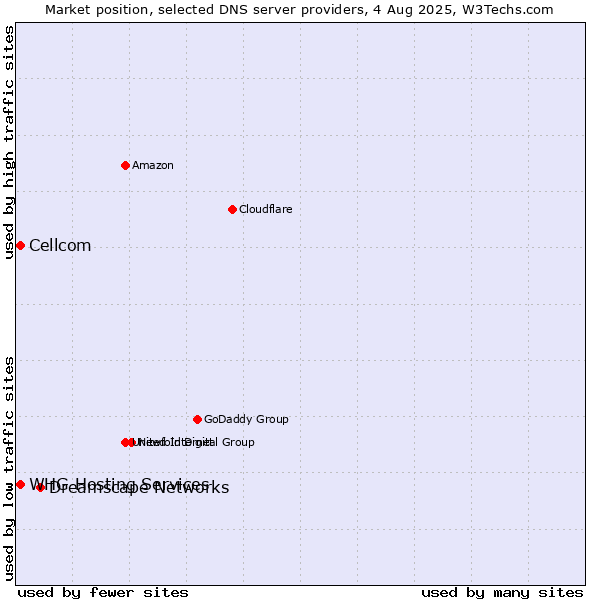 Market position of Dreamscape Networks vs. Cellcom vs. WHG Hosting Services