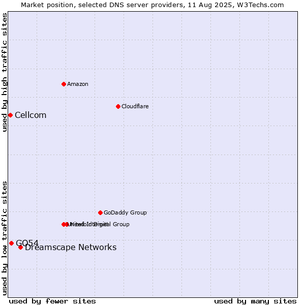 Market position of Dreamscape Networks vs. GO54 vs. Cellcom