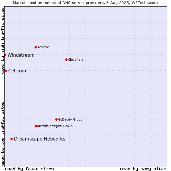 Market position of Dreamscape Networks vs. Cellcom vs. Windstream