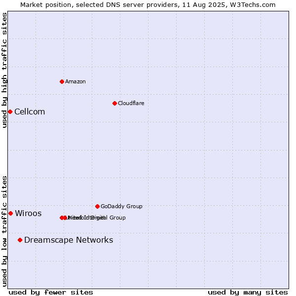 Market position of Dreamscape Networks vs. Wiroos vs. Cellcom