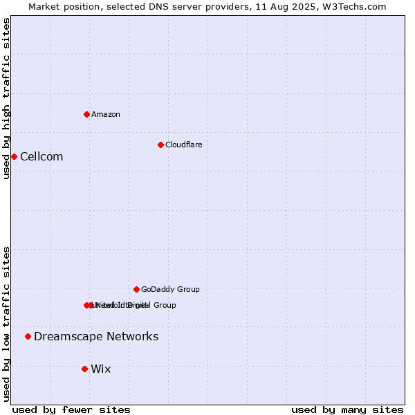 Market position of Wix vs. Dreamscape Networks vs. Cellcom