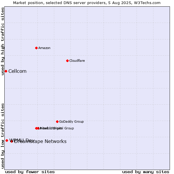 Market position of Dreamscape Networks vs. WPMU Dev vs. Cellcom