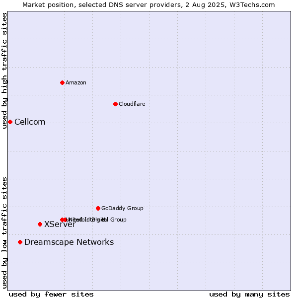Market position of XServer vs. Dreamscape Networks vs. Cellcom