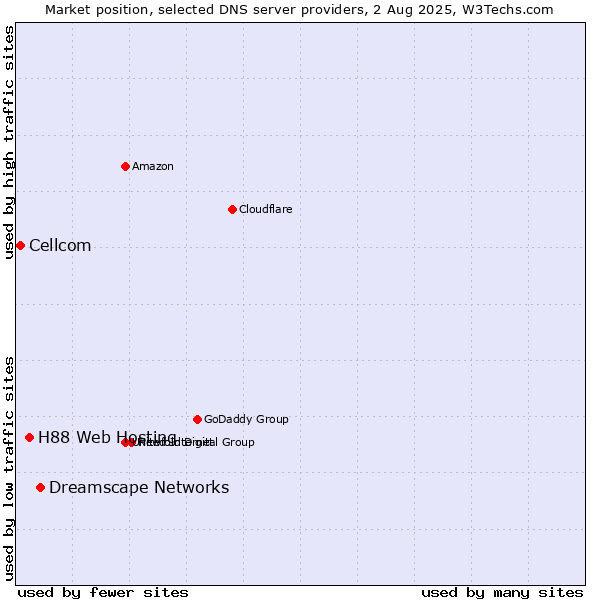 Market position of Dreamscape Networks vs. H88 Web Hosting vs. Cellcom