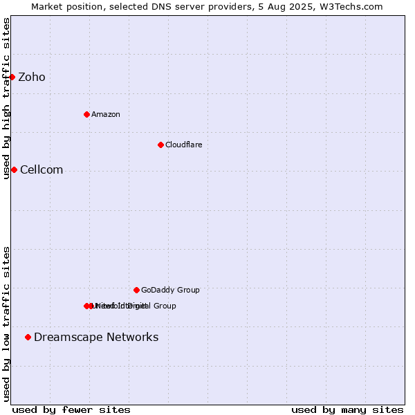Market position of Dreamscape Networks vs. Cellcom vs. Zoho