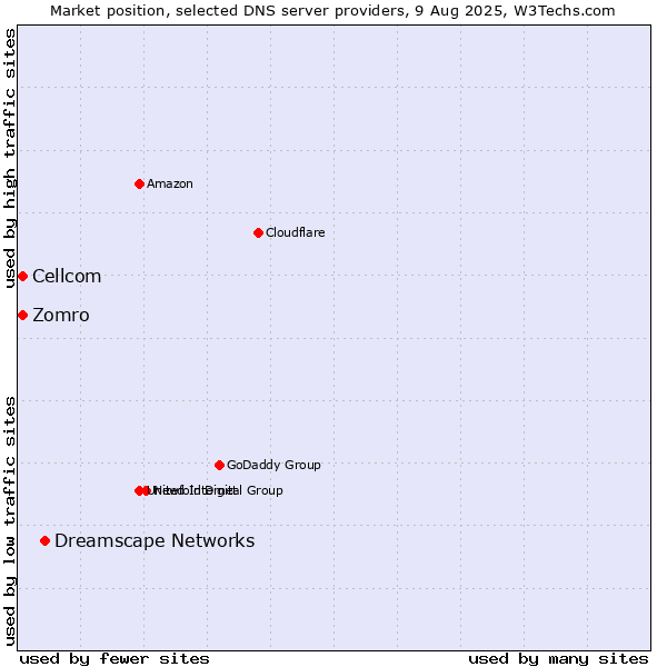 Market position of Dreamscape Networks vs. Zomro vs. Cellcom