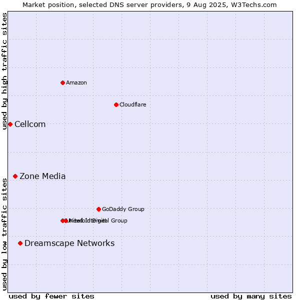 Market position of Dreamscape Networks vs. Zone Media vs. Cellcom