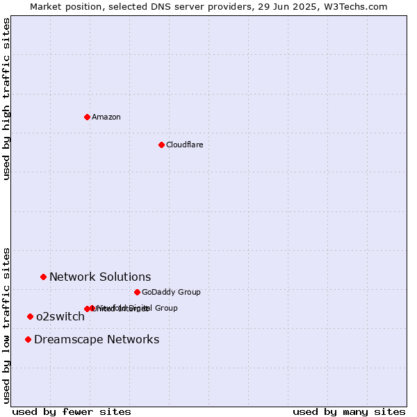 Market position of Network Solutions vs. o2switch vs. Dreamscape Networks